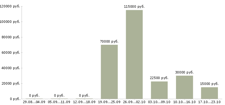 Вакансии руководитель отдела рекламы в Самаре - Медиана зарплат руководитель отдела рекламы в Самаре за 2 месяца