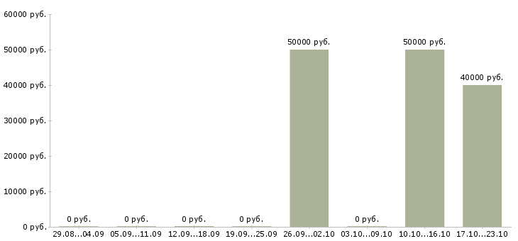 Вакансии руководитель проектного офиса Нижний новгород - Медиана зарплат руководитель проектного офиса Нижний новгород за 2 месяца