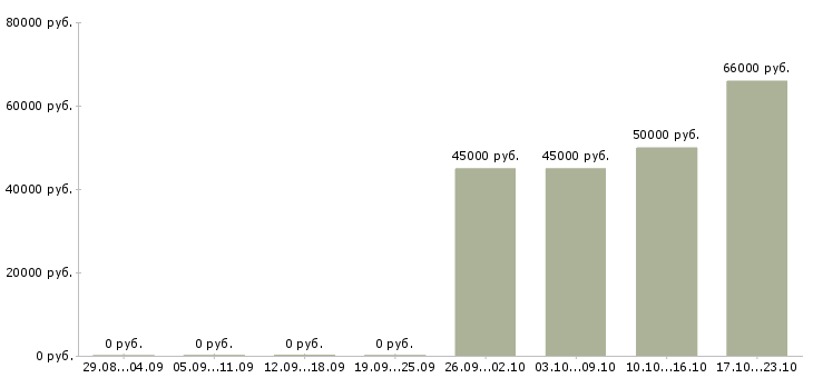 Вакансии семейная пара в подмосковье в Москве - Медиана зарплат семейная пара в подмосковье в Москве за 2 месяца