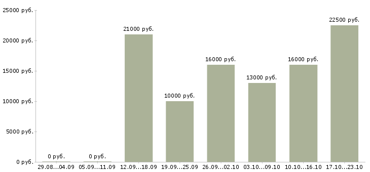 Вакансии системный инженер в Самаре - Медиана зарплат системный инженер в Самаре за 2 месяца