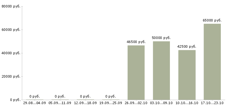 Вакансии сменный техник в Волжском - Медиана зарплат сменный техник в Волжском за 2 месяца