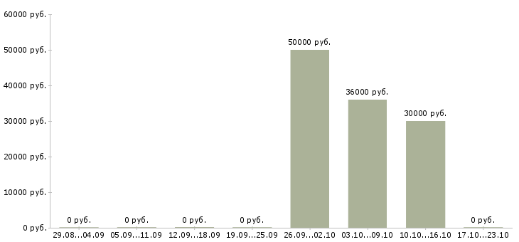 Вакансии сотрудник зала в Чехове - Медиана зарплат сотрудник зала в Чехове за 2 месяца
