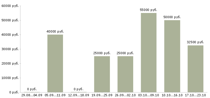Вакансии сотрудник на рекламу в Подольске - Медиана зарплат сотрудник на рекламу в Подольске за 2 месяца