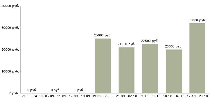 Вакансии сотрудник по заявкам в Пскове - Медиана зарплат сотрудник по заявкам в Пскове за 2 месяца