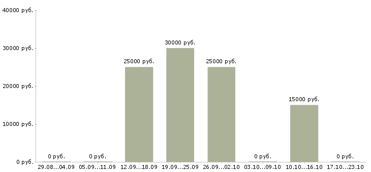Вакансии сотрудник по рекламе в Бийске - Медиана зарплат сотрудник по рекламе в Бийске за 2 месяца