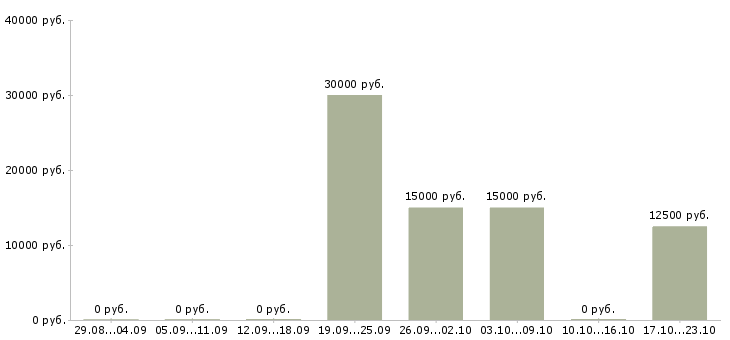 Вакансии сотрудник по рекламе в Стерлитамаке - Медиана зарплат сотрудник по рекламе в Стерлитамаке за 2 месяца