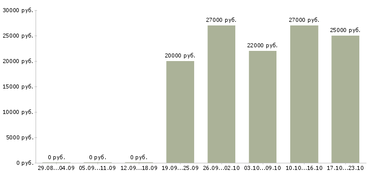 Вакансии сотрудник по рекламе в Чите - Медиана зарплат сотрудник по рекламе в Чите за 2 месяца
