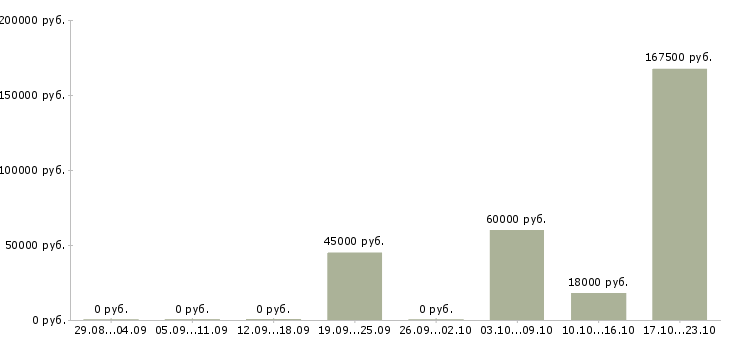 Вакансии специалист по складу в Ставрополе - Медиана зарплат специалист по складу в Ставрополе за 2 месяца
