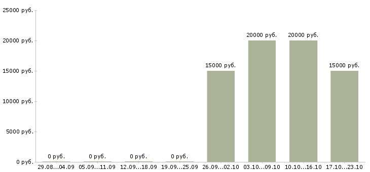 Вакансии специалист прямых продаж в Саратове - Медиана зарплат специалист прямых продаж в Саратове за 2 месяца