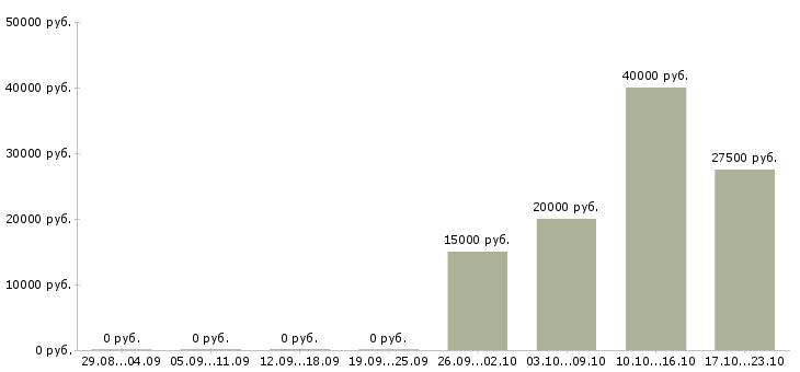 Вакансии специалист прямых продаж в Ульяновске - Медиана зарплат специалист прямых продаж в Ульяновске за 2 месяца