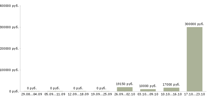 Вакансии специалист склада в Оренбурге - Медиана зарплат специалист склада в Оренбурге за 2 месяца