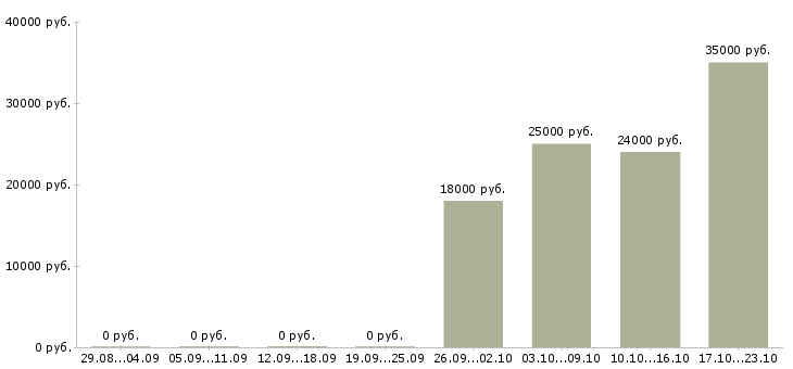 Вакансии специалисты по работе с персоналом в Чехове - Медиана зарплат специалисты по работе с персоналом в Чехове за 2 месяца