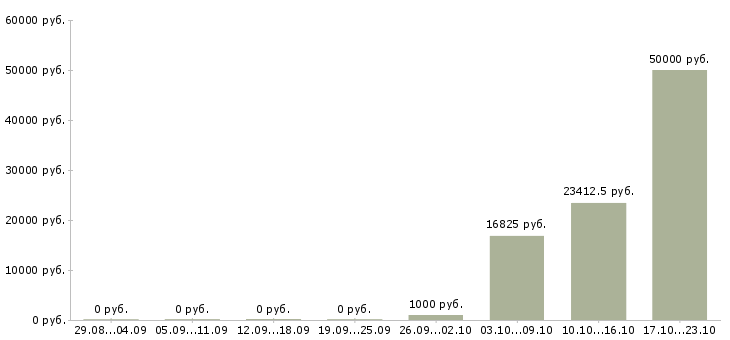 Вакансии техник систем безопасности в Красноярске - Медиана зарплат техник систем безопасности в Красноярске за 2 месяца