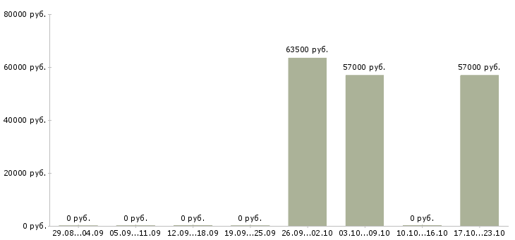 Вакансии токарь вахта Бурятия - Медиана зарплат токарь вахта Бурятия за 2 месяца