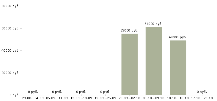 Вакансии токарь вахтой в Астрахани - Медиана зарплат токарь вахтой в Астрахани за 2 месяца