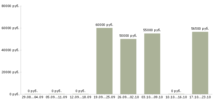Вакансии токарь универсал в Туле - Медиана зарплат токарь универсал в Туле за 2 месяца