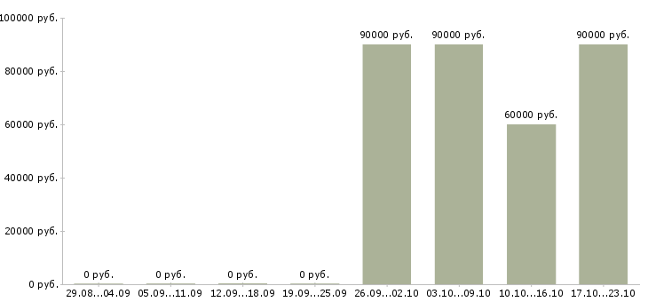 Вакансии транспортный логист в Воронеже - Медиана зарплат транспортный логист в Воронеже за 2 месяца