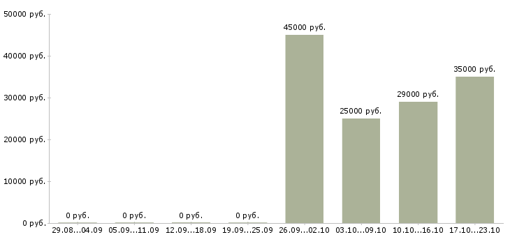 Вакансии требуется менеджер по продажам в Обнинске - Медиана зарплат требуется менеджер по продажам в Обнинске за 2 месяца