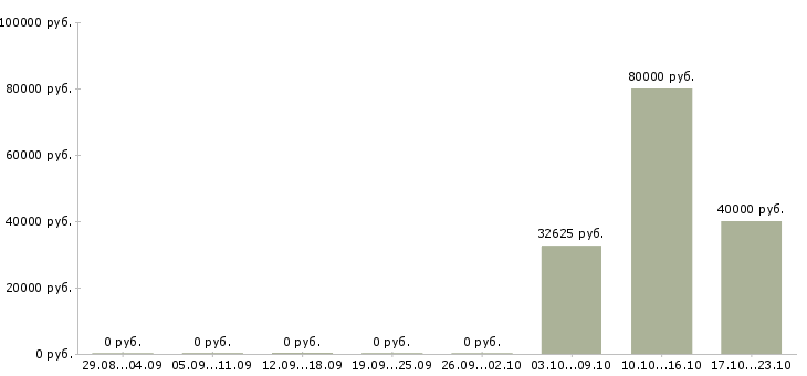 Вакансии требуются машинисты в Ставрополе - Медиана зарплат требуются машинисты в Ставрополе за 2 месяца