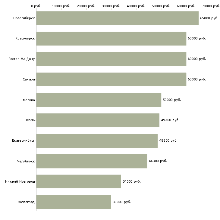 Поиск работы бетонщики вахта-Медиана зарплаты для вакансии «бетонщики вахта» в других городах