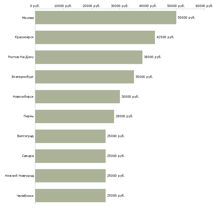 Поиск работы менеджер в рекламное агентство-Медиана зарплаты для вакансии «менеджер в рекламное агентство» в других городах