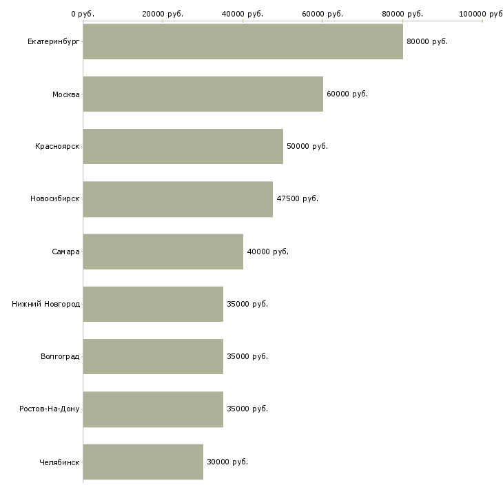 Поиск работы менеджер по коммерческой недвижимости-Медиана зарплаты для вакансии «менеджер по коммерческой недвижимости» в других городах