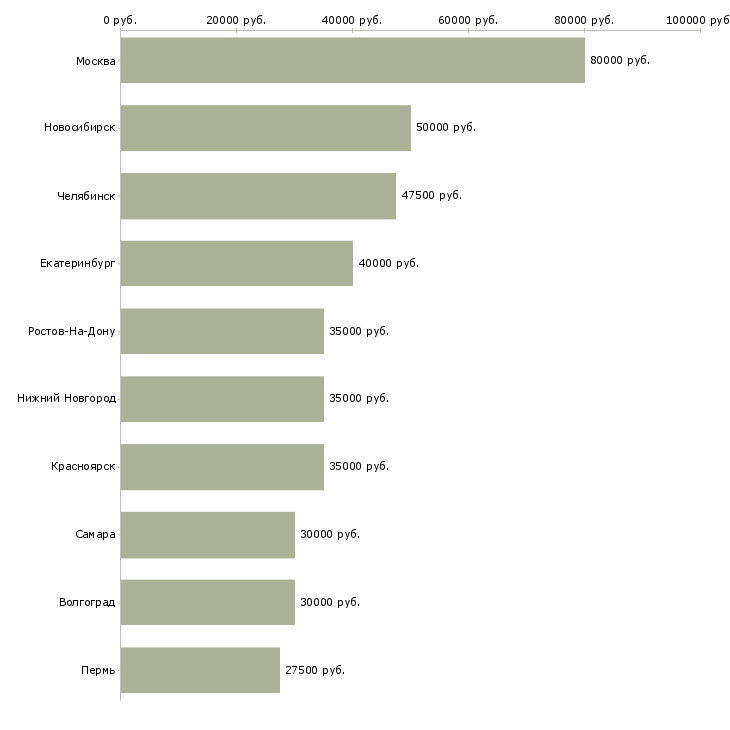 Поиск работы программист web-Медиана зарплаты для вакансии «программист web» в других городах