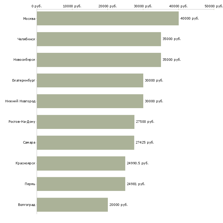 Поиск работы сервисный специалист-Медиана зарплаты для вакансии «сервисный специалист» в других городах