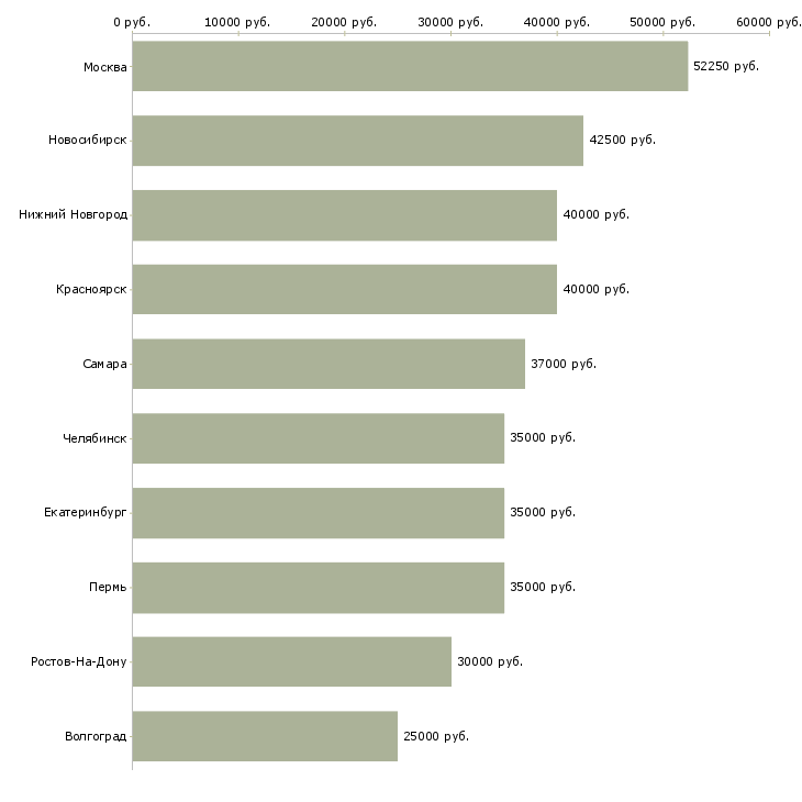 Поиск работы технический представитель-Медиана зарплаты для вакансии «технический представитель» в других городах