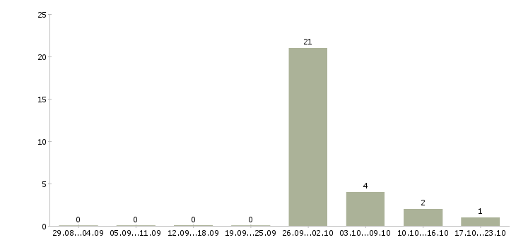 Работа уборщицы в кафе Башкортостан - Число вакансий Башкортостан по специальности уборщицы в кафе за 2 месяца