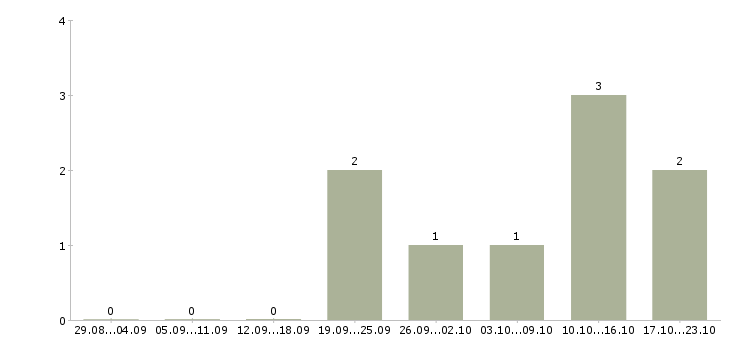Работа менеджер в интернет проект Йошкар-ола - Число вакансий Йошкар-ола по специальности менеджер в интернет проект за 2 месяца