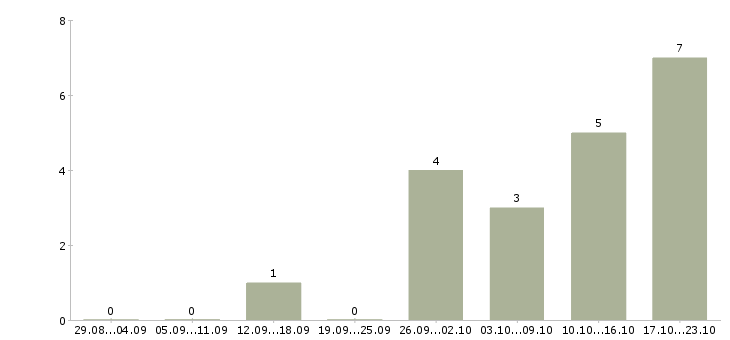 Работа менеджер в интернет проект Мордовия - Число вакансий Мордовия по специальности менеджер в интернет проект за 2 месяца