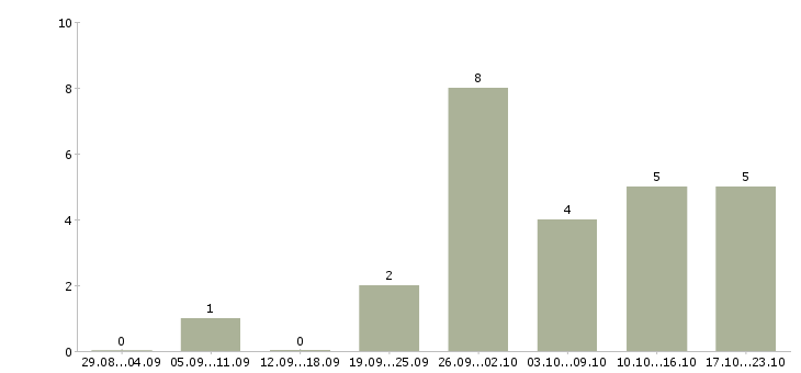 Работа разнорабочие производства Набережные челны - Число вакансий Набережные челны по специальности разнорабочие производства за 2 месяца