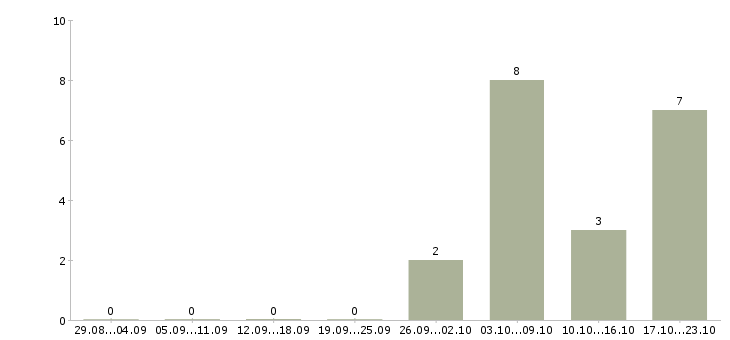 Работа заместитель финансового директора Нижний новгород - Число вакансий Нижний новгород по специальности заместитель финансового директора за 2 месяца