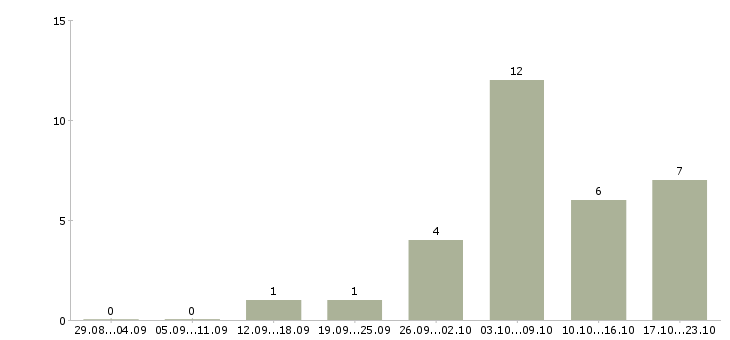 Работа подработка на дому без вложений Нижний новгород - Число вакансий Нижний новгород по специальности подработка на дому без вложений за 2 месяца