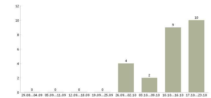 Работа диспетчеры на входящие звонки Татарстан - Число вакансий Татарстан по специальности диспетчеры на входящие звонки за 2 месяца