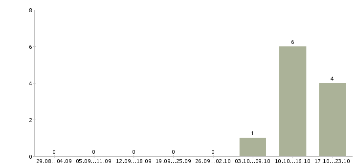 Работа инженер технической поддержки Удмуртия - Число вакансий Удмуртия по специальности инженер технической поддержки за 2 месяца