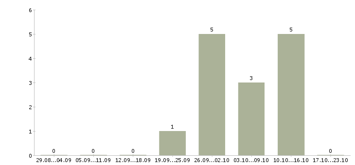 Работа региональный управляющий Удмуртия - Число вакансий Удмуртия по специальности региональный управляющий за 2 месяца