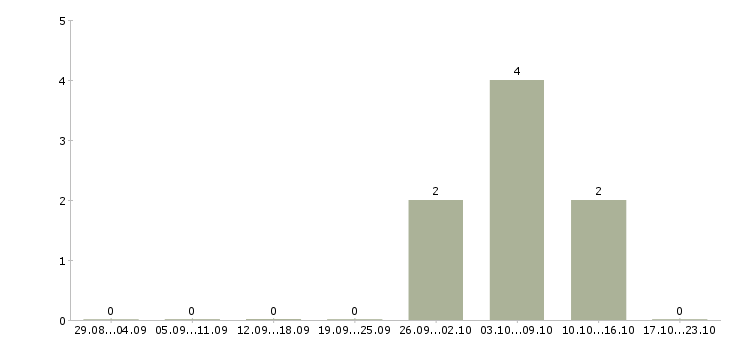 Работа кассир в ночные смены в Архангельске - Число вакансий в Архангельске по специальности кассир в ночные смены за 2 месяца