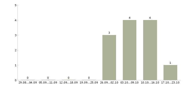 Работа токарь вахтой в Астрахани - Число вакансий в Астрахани по специальности токарь вахтой за 2 месяца