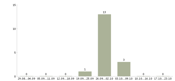 Работа заместитель директора магазина в Белгороде - Число вакансий в Белгороде по специальности заместитель директора магазина за 2 месяца