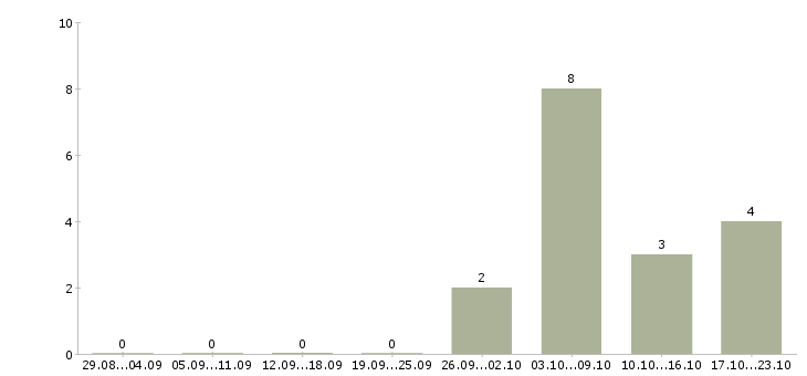 Работа инженер по испытаниям в Белгороде - Число вакансий в Белгороде по специальности инженер по испытаниям за 2 месяца