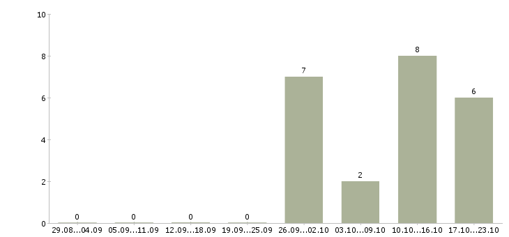 Работа медицинский брат в Владимире - Число вакансий в Владимире по специальности медицинский брат за 2 месяца