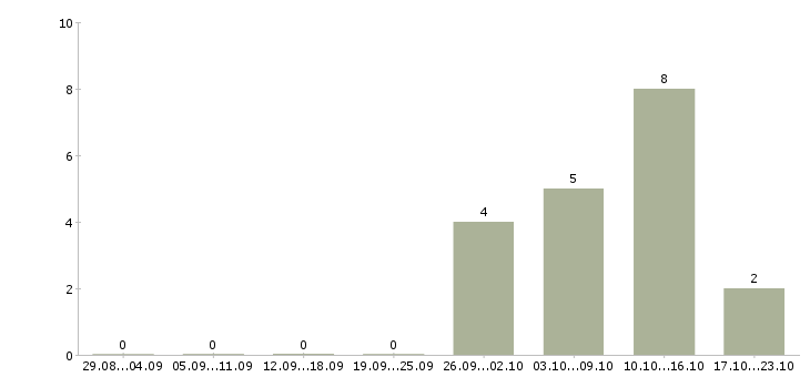 Работа оператор на дому удаленно в Вологде - Число вакансий в Вологде по специальности оператор на дому удаленно за 2 месяца