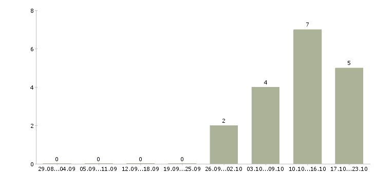 Работа бухгалтер на материалы в Воронеже - Число вакансий в Воронеже по специальности бухгалтер на материалы за 2 месяца