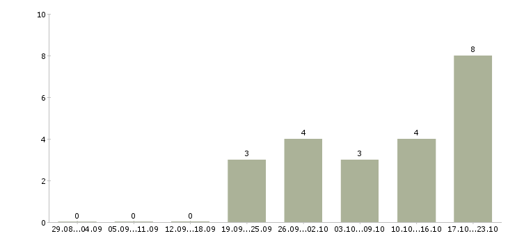 Работа инженер по технической поддержке в Воронеже - Число вакансий в Воронеже по специальности инженер по технической поддержке за 2 месяца