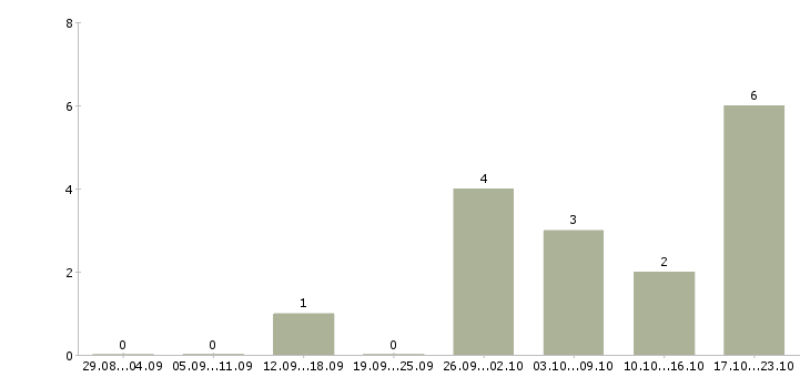 Работа повар на производство в Воронеже - Число вакансий в Воронеже по специальности повар на производство за 2 месяца