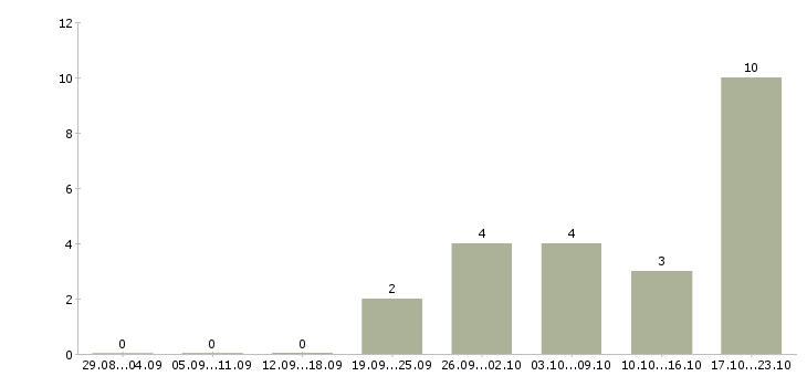 Работа менеджер в рекламное агентство в Екатеринбурге - Число вакансий в Екатеринбурге по специальности менеджер в рекламное агентство за 2 месяца