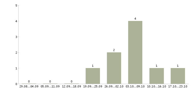 Работа разнорабочий на производство в Иркутске - Число вакансий в Иркутске по специальности разнорабочий на производство за 2 месяца
