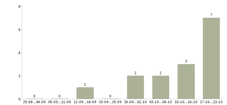 Работа грузчик в ночную смену в Казани - Число вакансий в Казани по специальности грузчик в ночную смену за 2 месяца